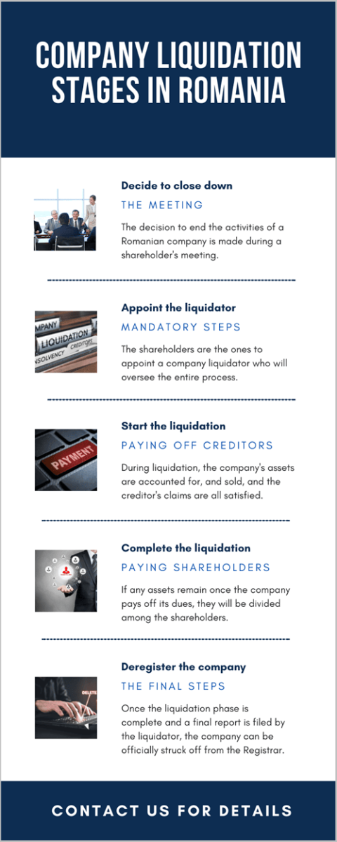 Company Liquidation Stages in Romania 480x1200 1
